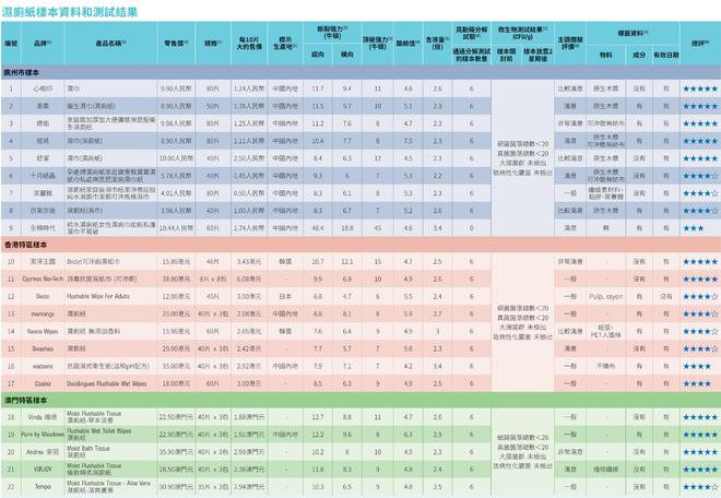 全棉时代可冲散性不达标企业回应了九游会j9登录22款湿厕纸测评：(图1)